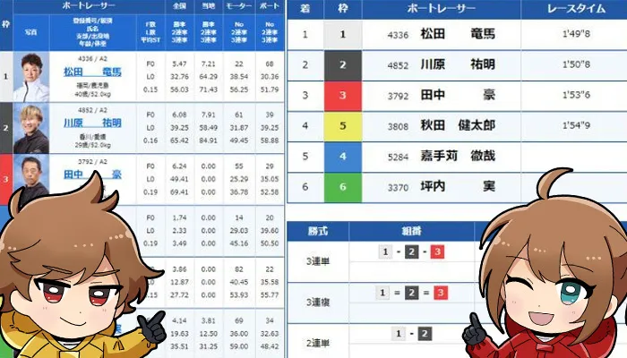 鉄板レースよりもガチガチ！予想がしやすいボートレースの「銀行レース」の見極め方や注意点を紹介！
