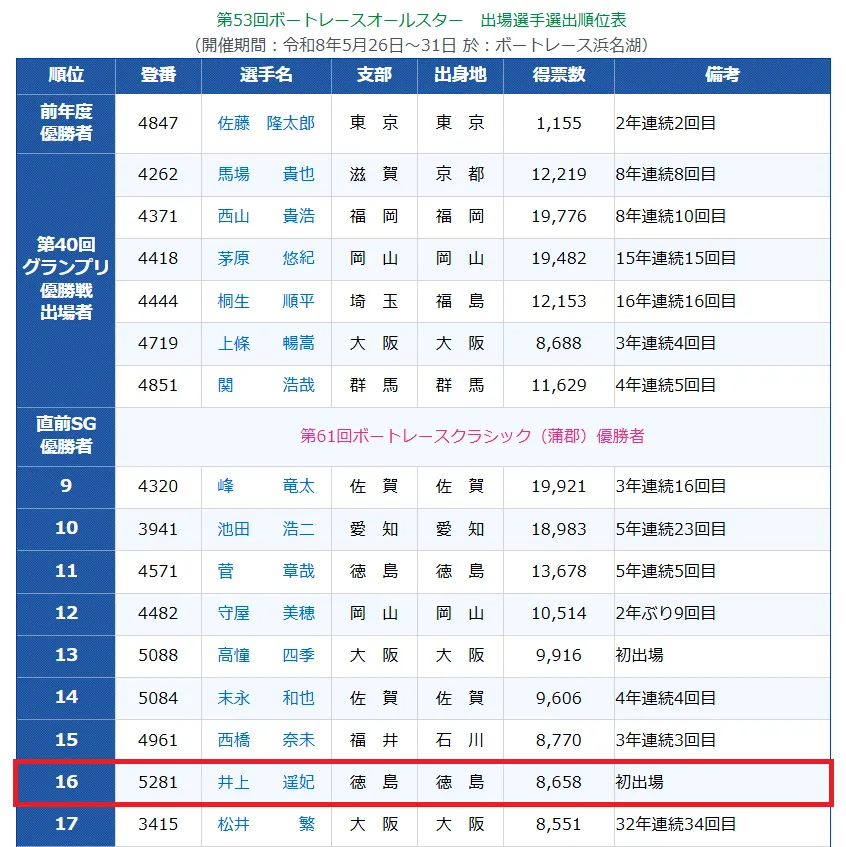2026年のボートレースオールスターに出場が決定