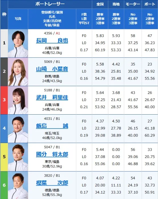 2024年12月8日戸田7Rの出走表