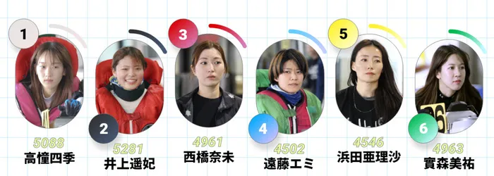 初日ドリーム戦のメンバーが決定！ファン投票上位6名が激突！