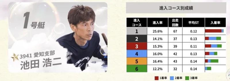 SGオーシャンカップ2026ドリーム戦1号艇・池田浩二