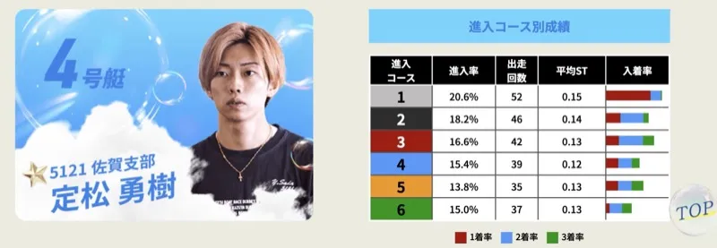 SGオーシャンカップ2026ドリーム戦4号艇・定松勇樹