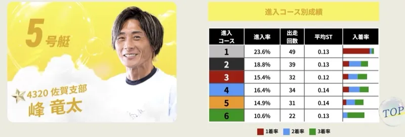 SGオーシャンカップ2026ドリーム戦5号艇・峰竜太