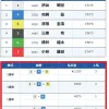 1号艇を軸に2号艇の舟券絡みに注目？