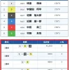 2号艇が舟券にどう絡むかでオッズが大きく変わる