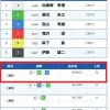 2,3着次第では高配当が飛び出すことも