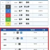 こちらも1号艇を軸に堅い決着が目立つ