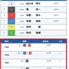 堅い決着が目立つ「みくにあさガチ」