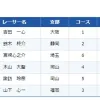 135期養成所チャンプ決定戦の結果