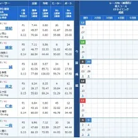 2日目12R予選の出走表