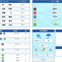 第6Rでは峰竜太が6コースからまくり差し
