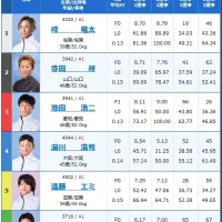 2日目12R予選の出走表