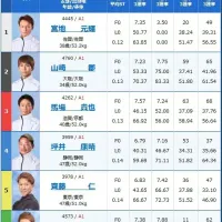 3日目12R予選の出走表