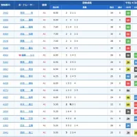 3日目終了時点の得点率上位10名