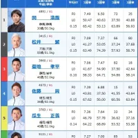 2日目12Rトライアル1の出走表