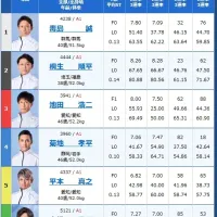 3日目11Rトライアル2ndの出走表
