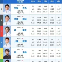3日目12Rトライアル2ndの出走表
