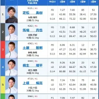 4日目11Rトライアル2ndの出走表