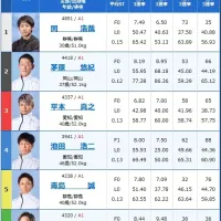 4日目12Rトライアル2ndの出走表