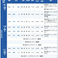 該当する大会を優勝し優先出場権を持つ12選手