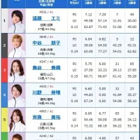 2日目12Rの出走表