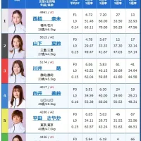 3日目12Rの出走表