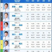 4日目12R予選の出走表