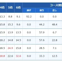 ボートレース戸田のコース別の成績