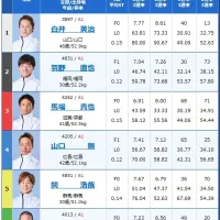 2日目12Rの出走表