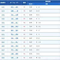 2日目までの得点率一覧