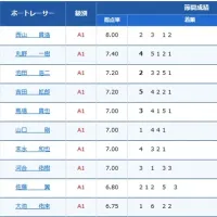 4日目3R終了時点の得点率TOP10</