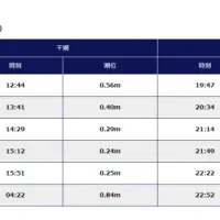 ボートレース徳山の潮見表