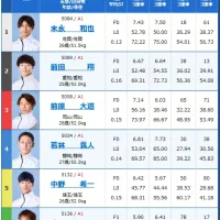 2日目12R予選の出走表