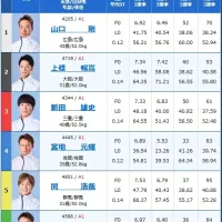 1号艇・山口剛に黄色信号