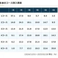冬季のコース別入着率