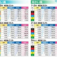 追い風・向かい風時のデータ