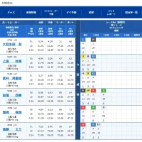 10レースは内側の2艇のスタートに難あり