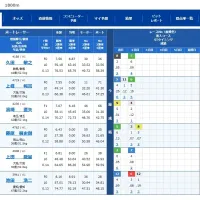 舟足の差がはっきりしている番組
