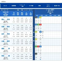 舟足は評価しにくいが展開一本で的中を狙う