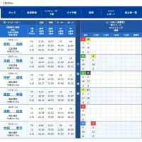 地元水面の西島選手は逃げ切れるか