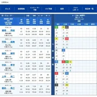 徳増選手は舟足劣勢だが逃げきれるか