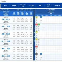 初日時点ではそこまで舟足には差がなさそう
