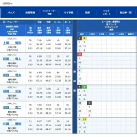 着以上に舟足は上位レベルの上條暢嵩