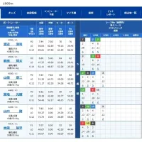 1号艇の渡辺浩司は大敗が続く