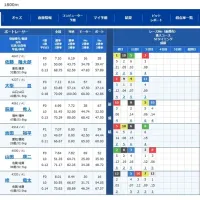 峰竜太以外は自力での予選突破が難しい状況