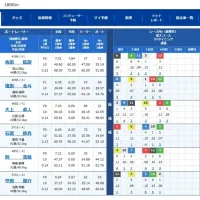 1号艇は予選トップ通過となった吉田拡郎