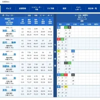 3コース好成績の桑原悠に注目