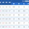 コース別の入着率と決まり手