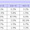 コース内別進入率