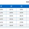 ボートレース江戸川のコース別成績